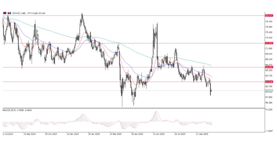 USOUSD, grafico giornaliero