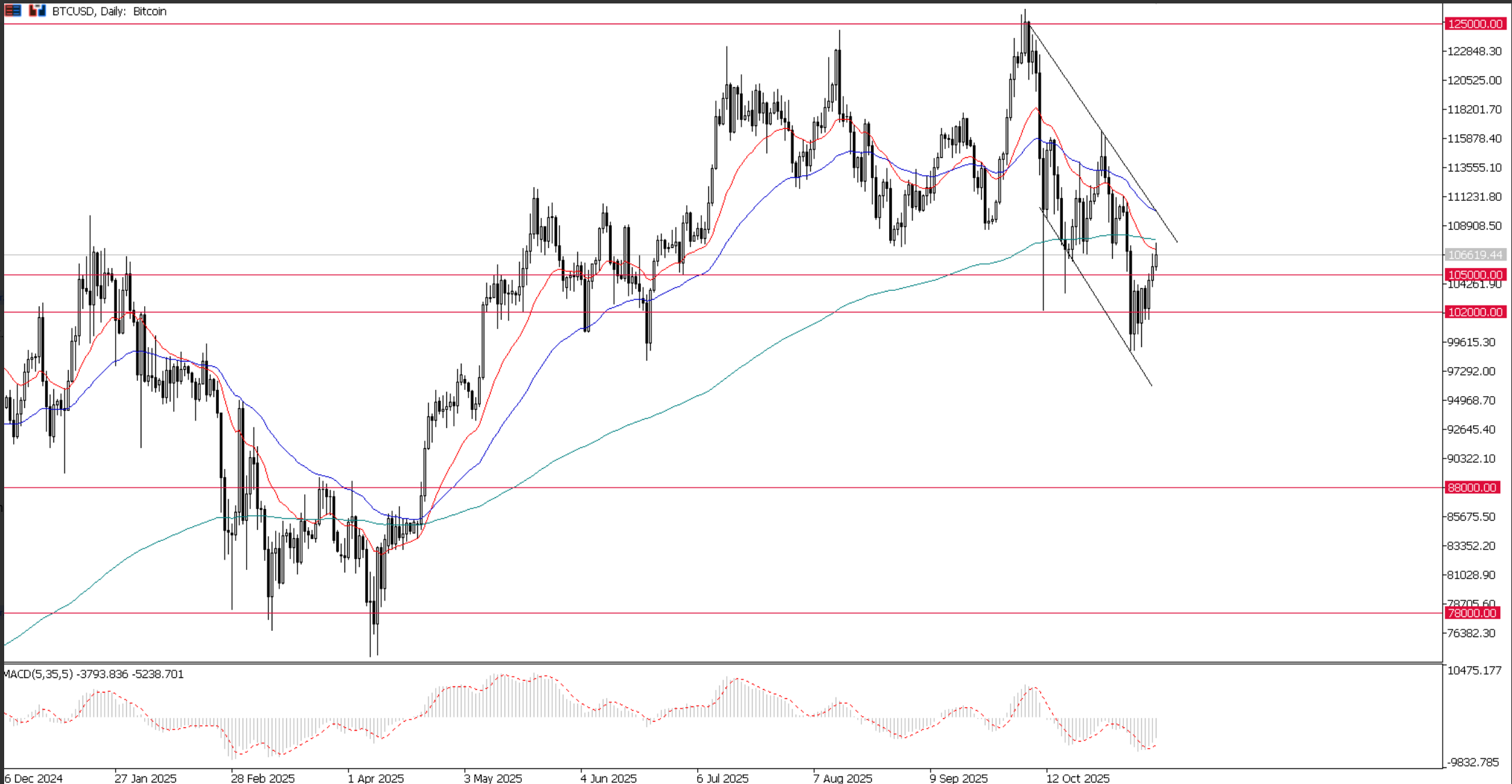 BTC/USD, grafico giornaliero | Fonte: Ultima Markets MT5