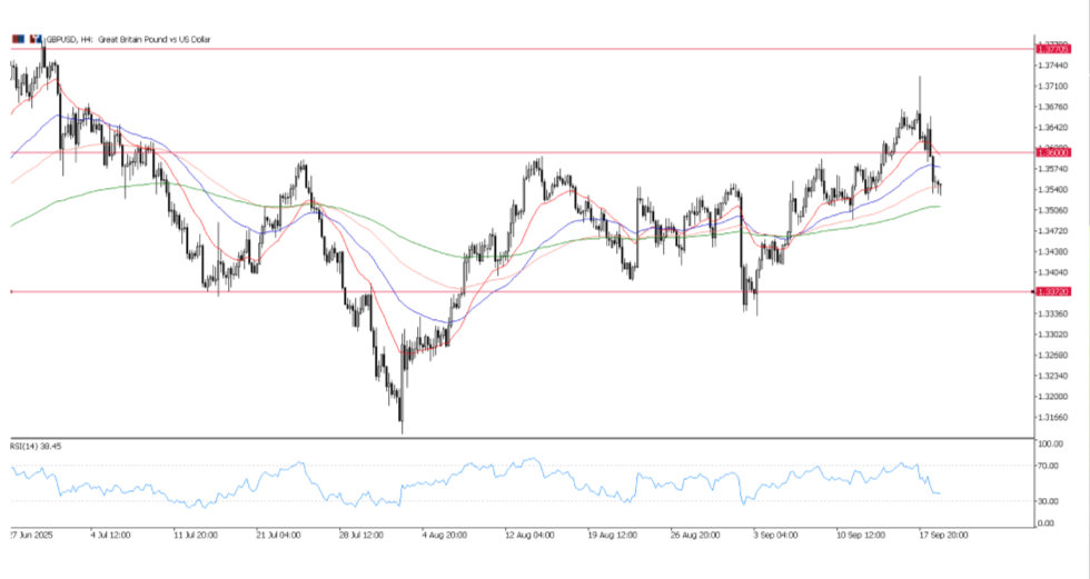 GBP/USD, analisi del grafico a 4 ore