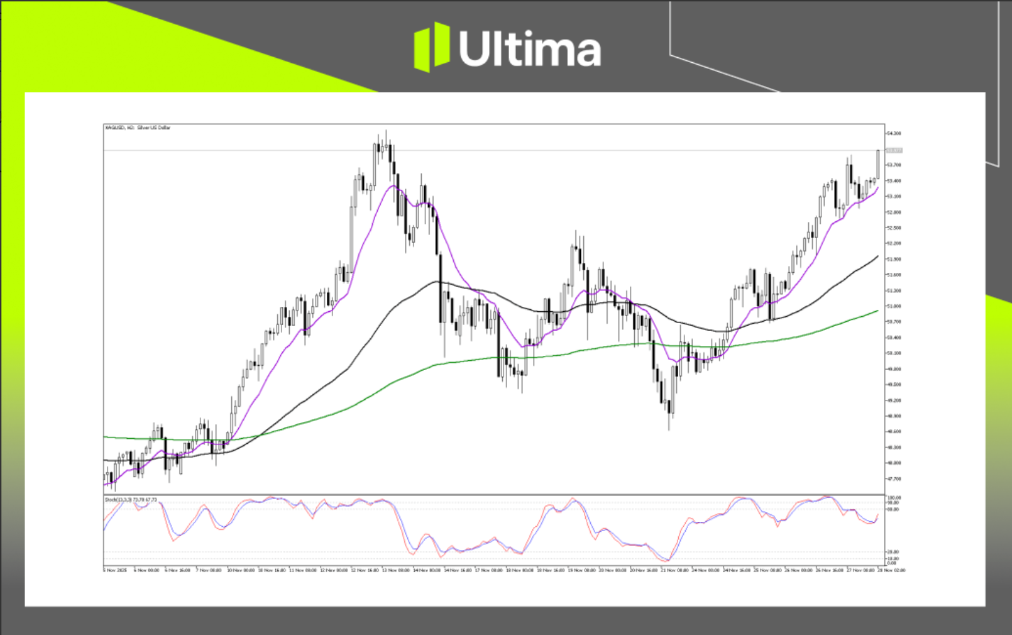 XAGUSD, grafico 2 ore | Fonte: Ultima Markets MT5