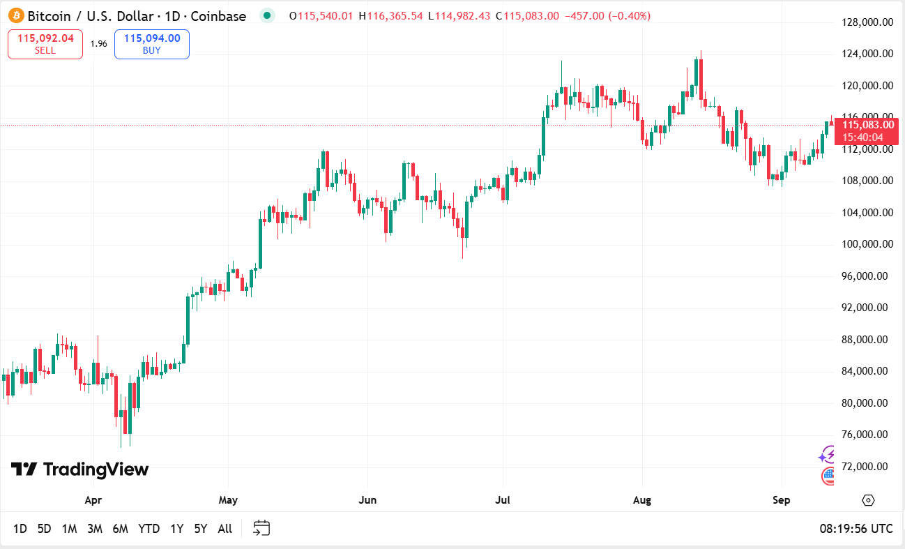 grafico giornaliero BTCUSD