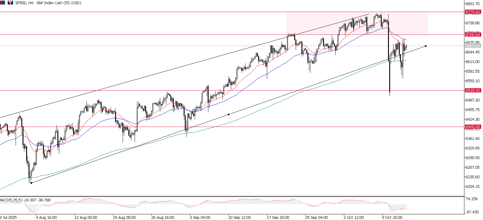 Grafico giornaliero USDX