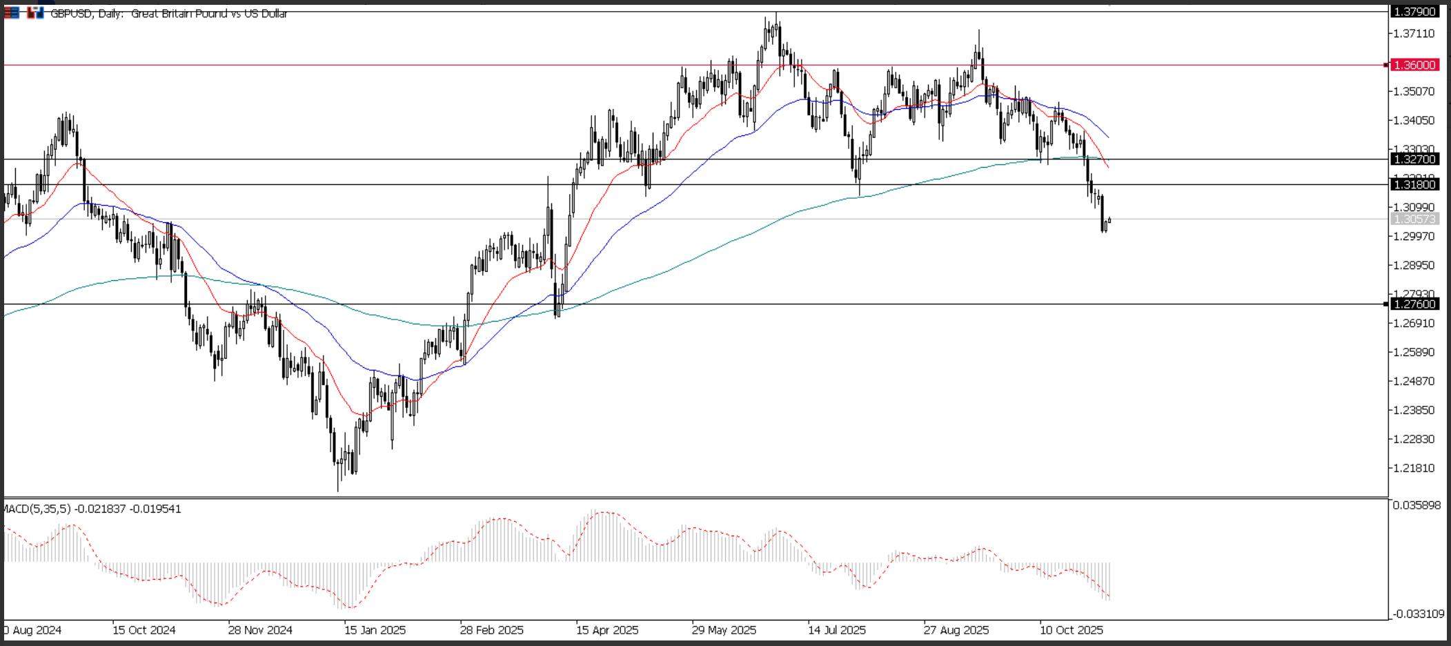 GBP/USD, grafico giornaliero | Fonte: Ultima Markets MT5