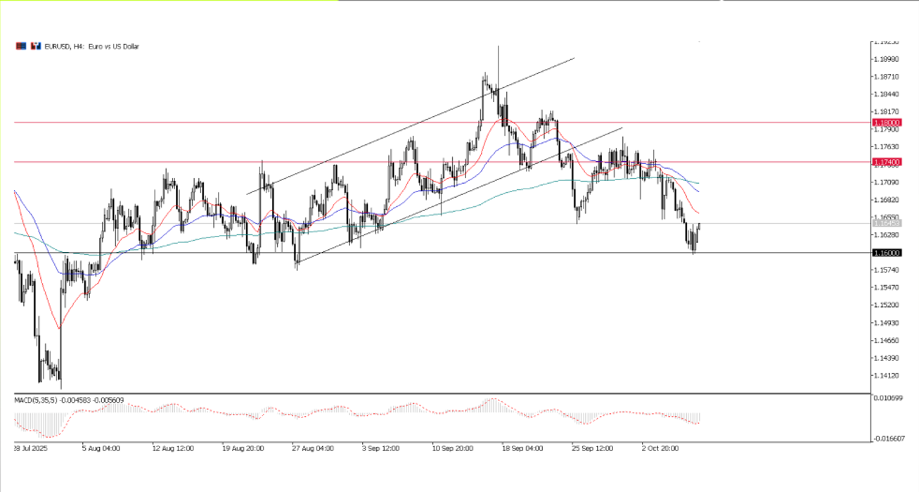 EUR/USD, grafico a 4 ore