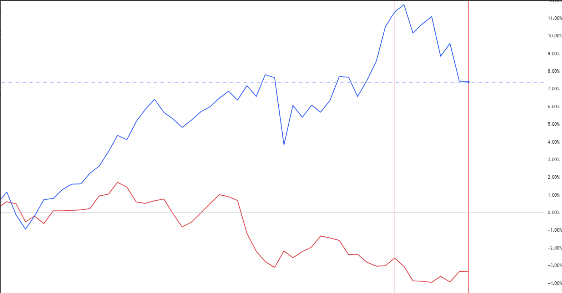Futures Nasdaq vs Futures Yen | Fonte: Ultima Markets, grafico: TradingView