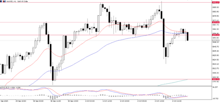 Grafico XAU/USD, H4