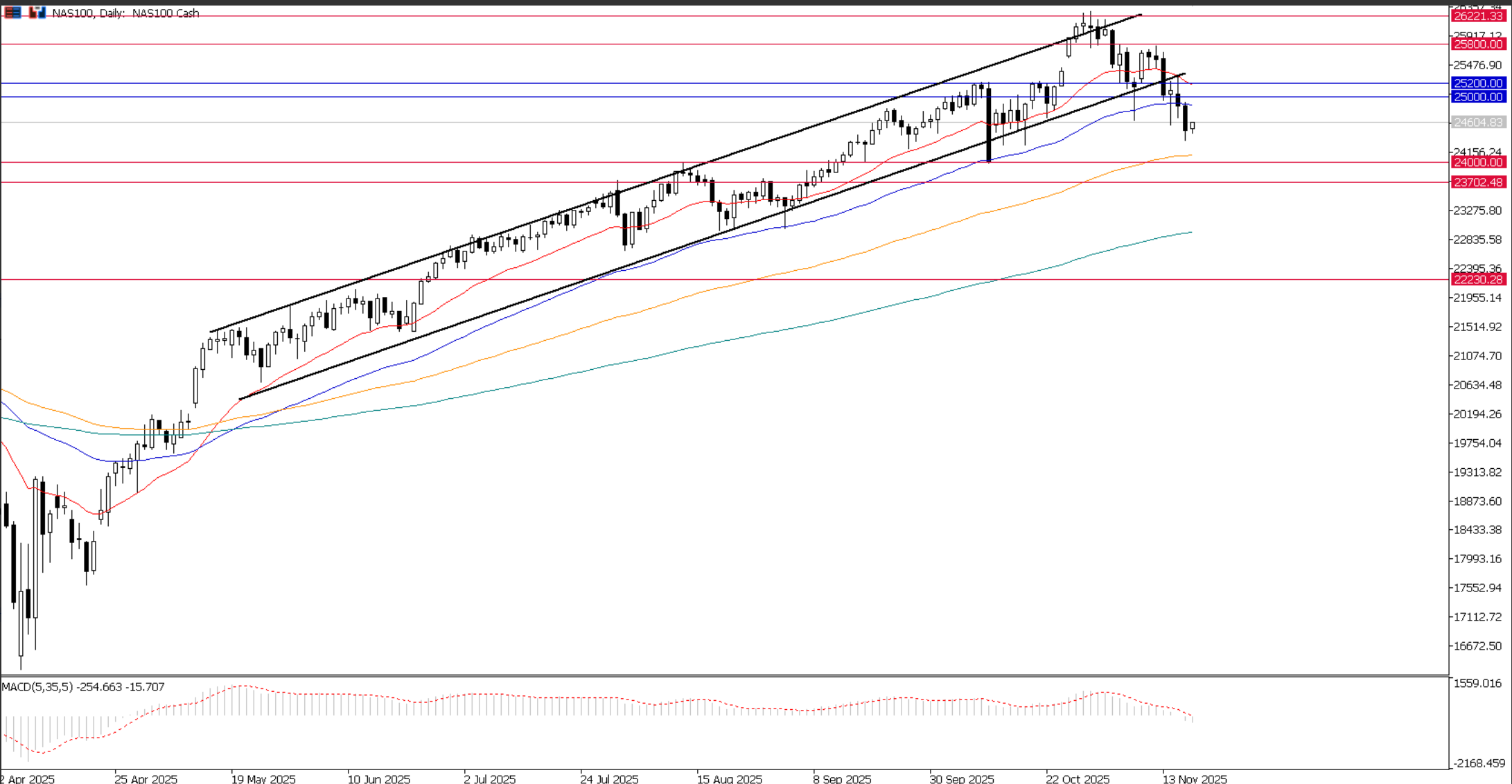 NAS100, grafico giornaliero | Fonte: Ultima Markets MT5