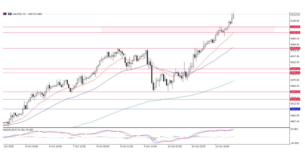 XAU/USD, grafico a 1 ora