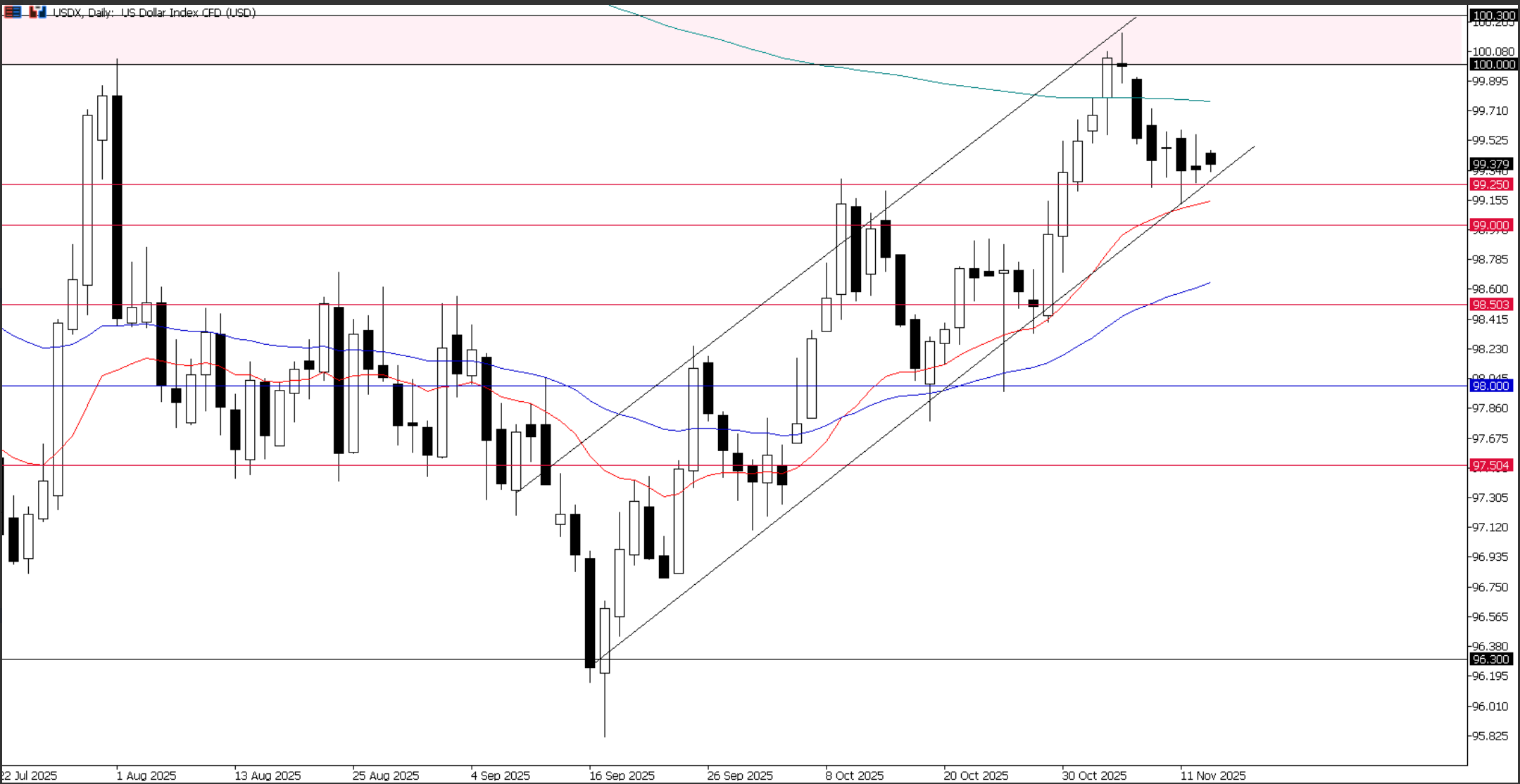 USDX, grafico giornaliero | Fonte: Ultima Markets MT5