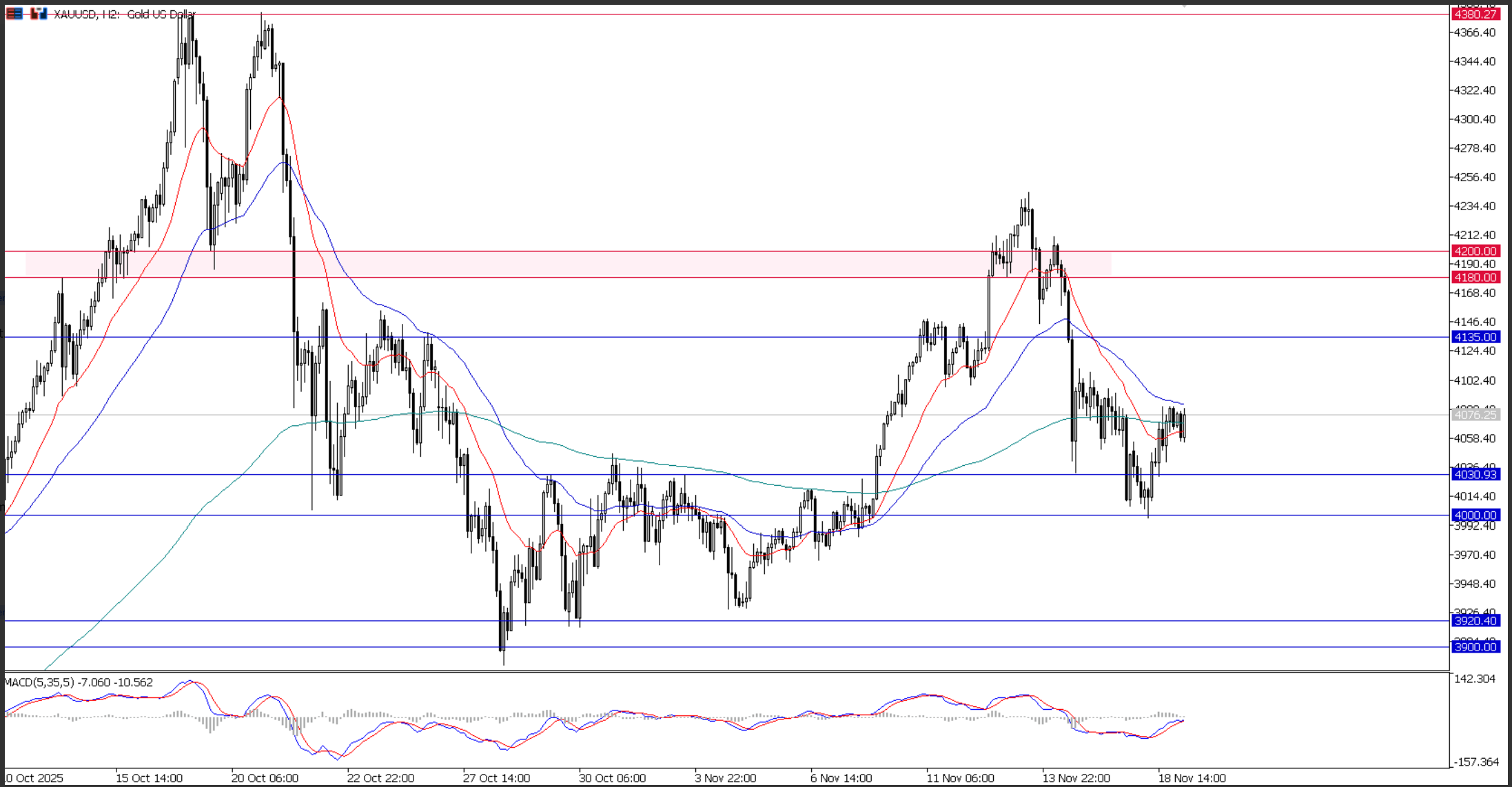 XAU/USD, grafico H2 | Fonte: Ultima Markets MT5