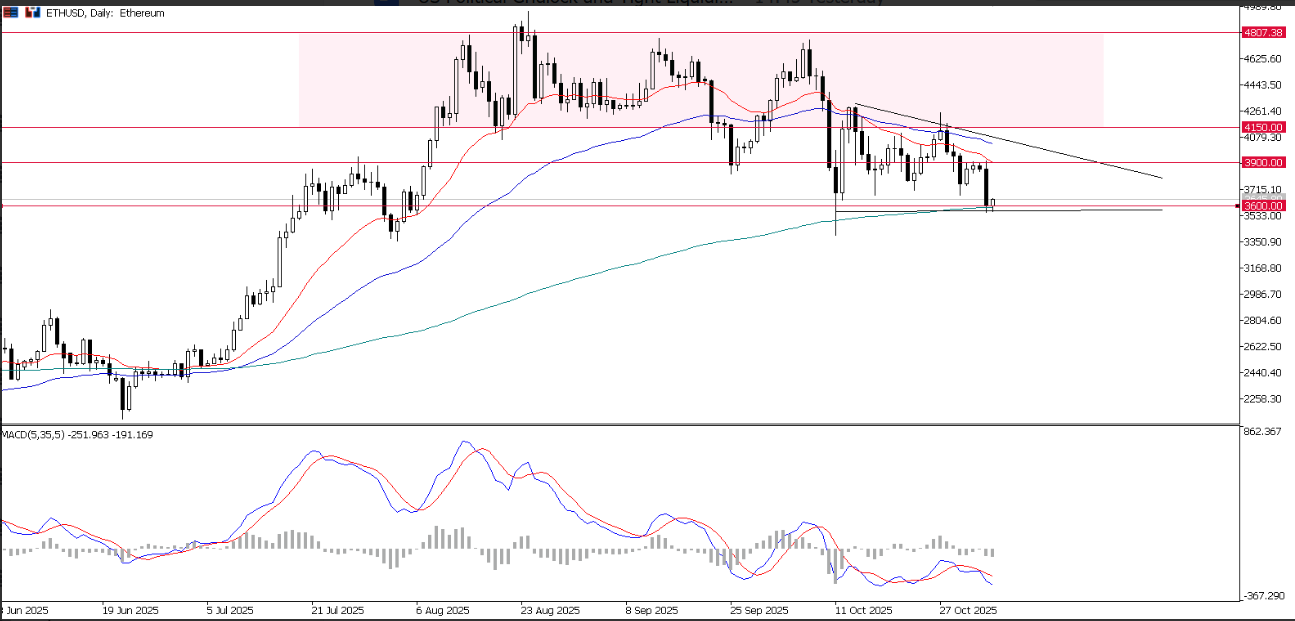 ETHUSD, grafico giornaliero | Fonte: Ultima Markets MT5