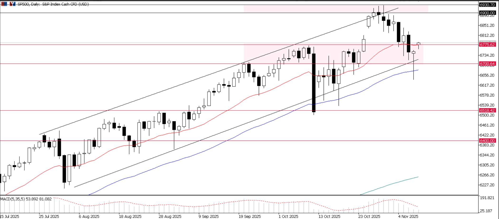 S&P 500, grafico giornaliero | Fonte: Ultima Markets MT5