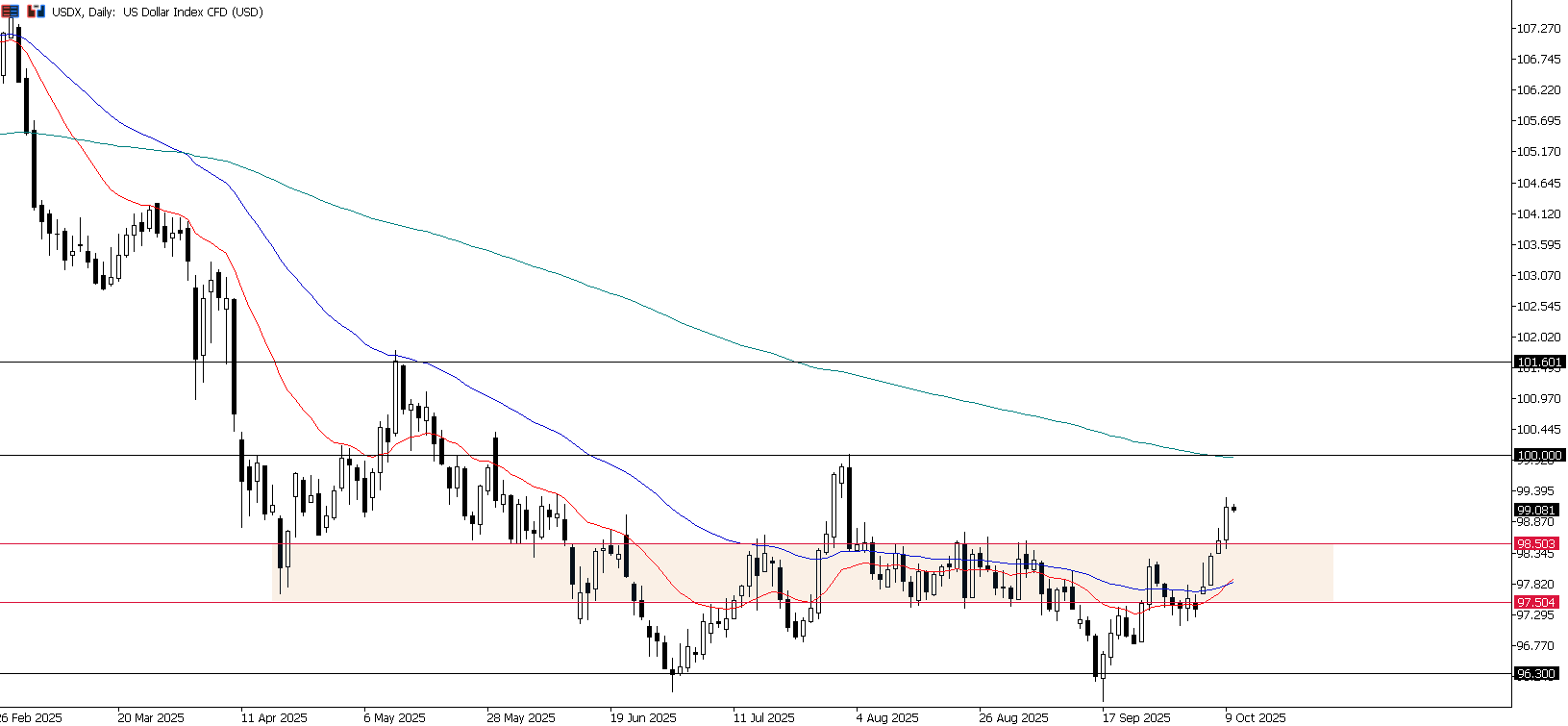 Grafico giornaliero USDX | Fonte: Ultima Markets MT5