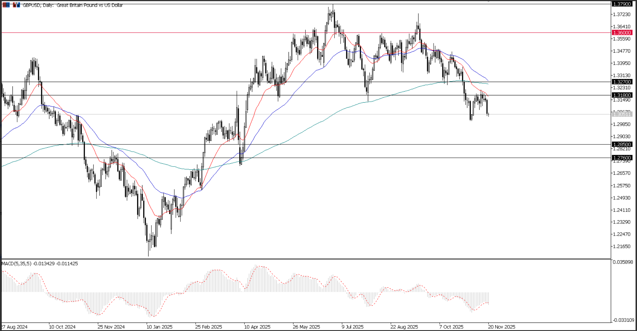 GBP/USD, grafico giornaliero | Fonte : Ultima Markets MT5
