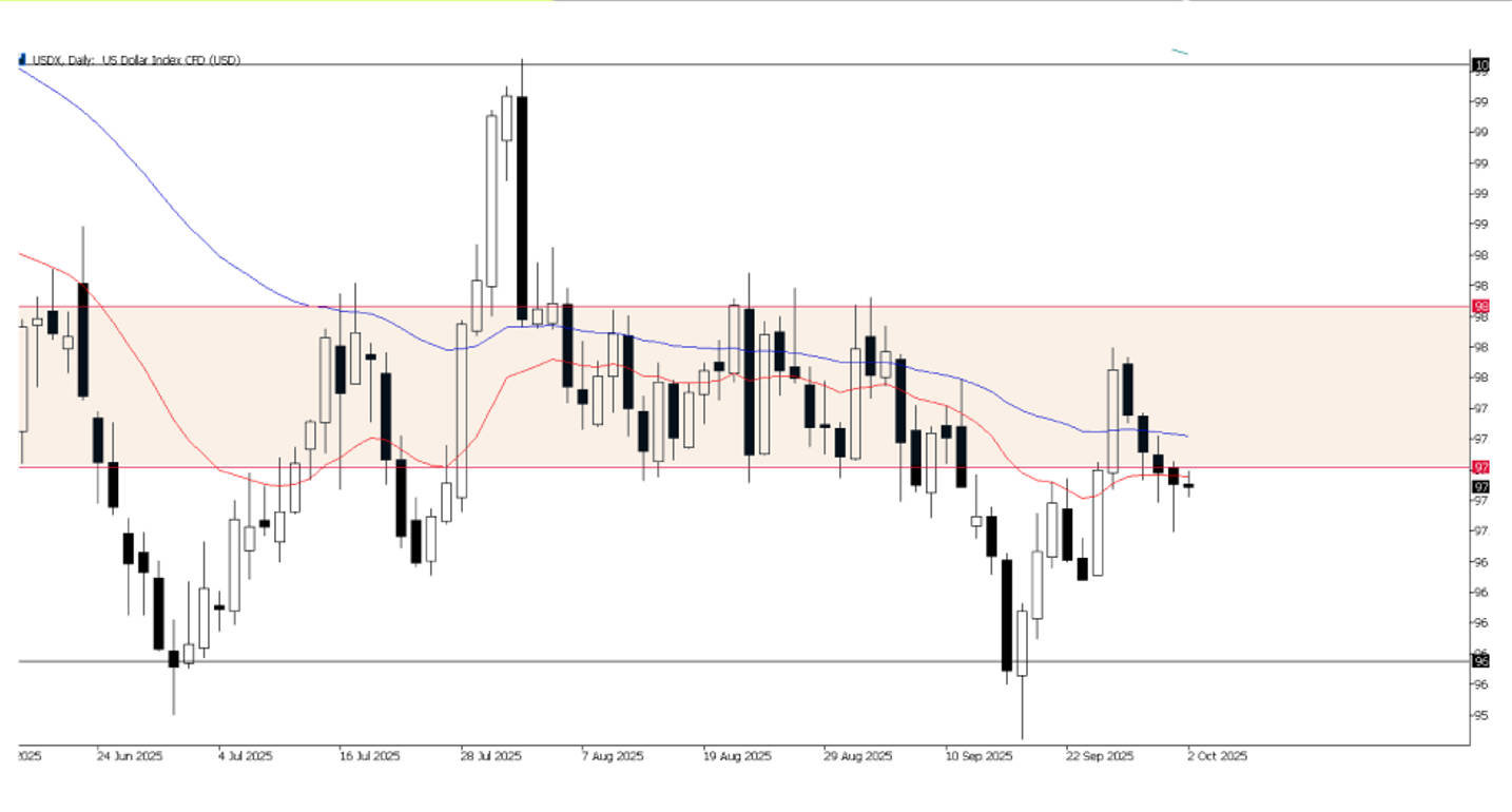 USDX, grafico giornaliero