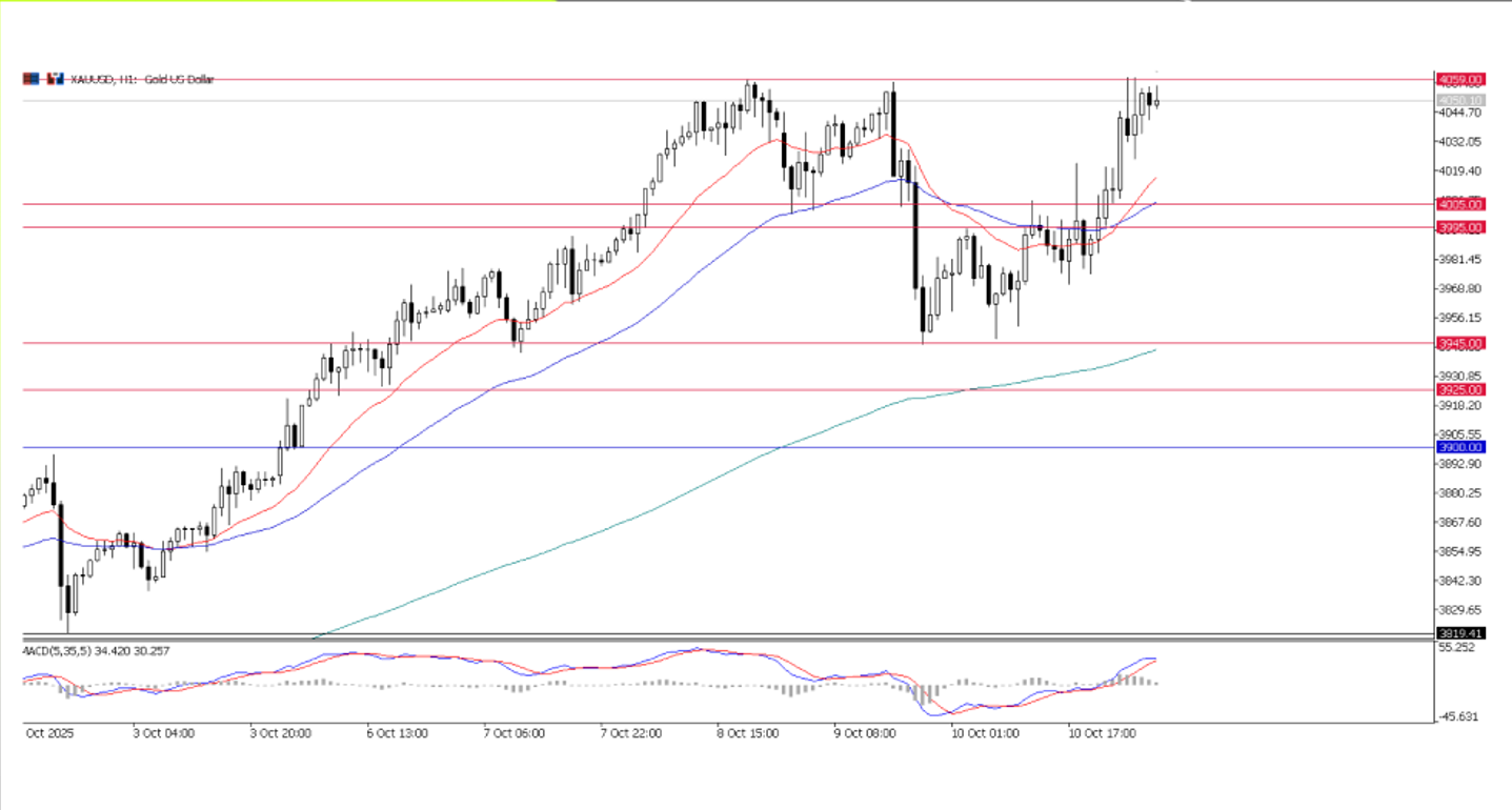 Grafico a 4 ore XAU/USD (Oro)