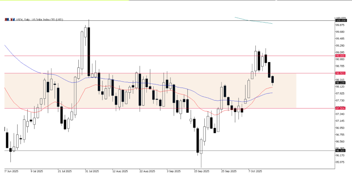 USDX, grafico giornaliero | Fonte: Ultima Markets MT5
