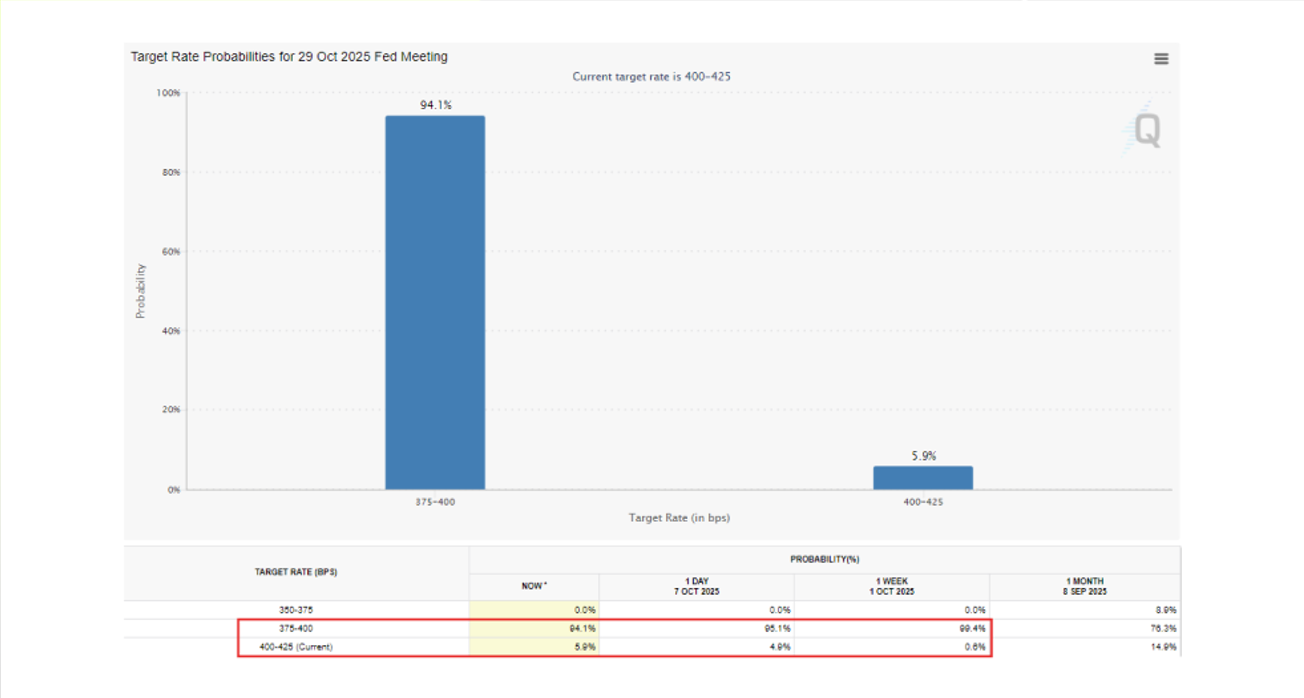 Probabilità di un taglio dei tassi della Fed a ottobre | Fonte: CME Group