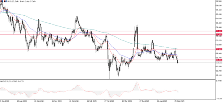 UKOUSD Brent, grafico giornaliero