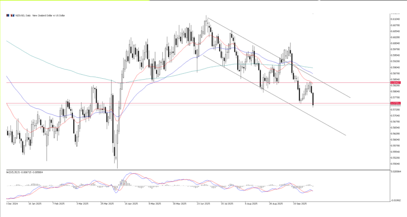 USDX, grafico giornaliero