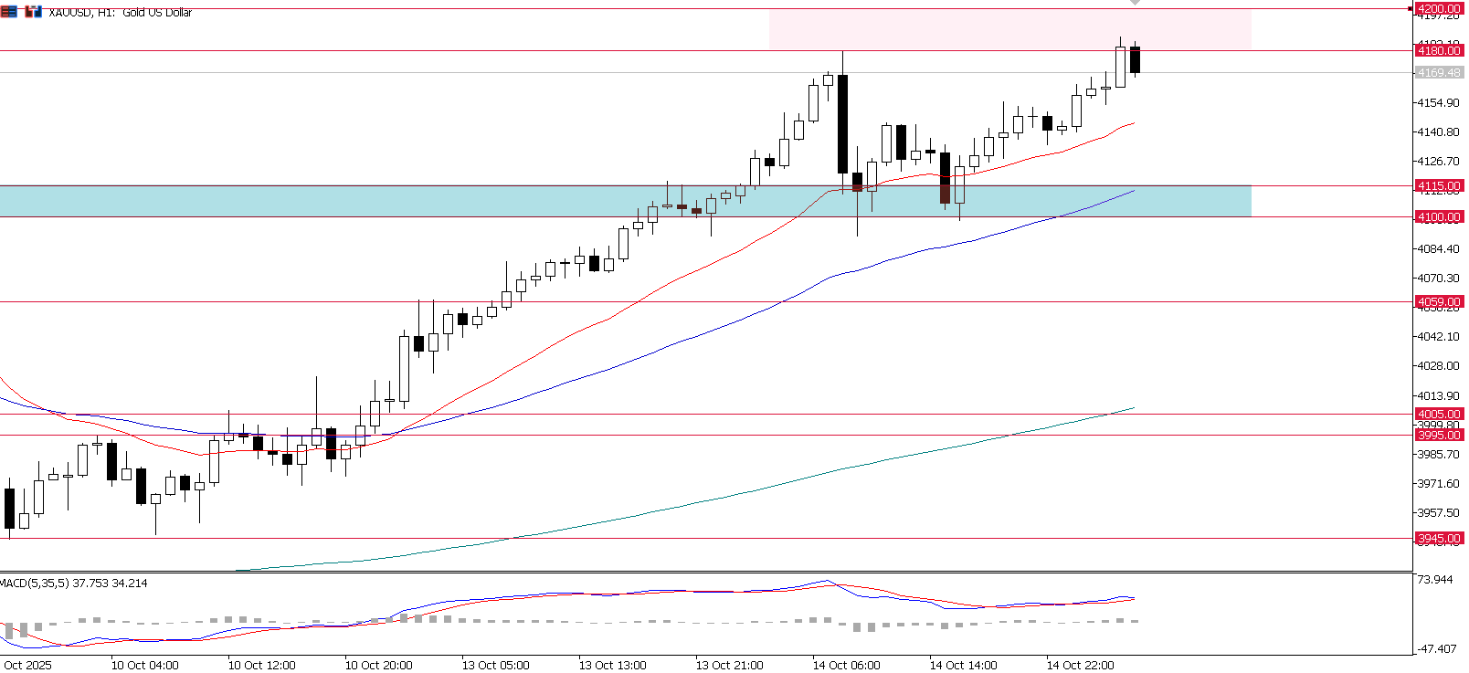 Grafico giornaliero S&P 500 