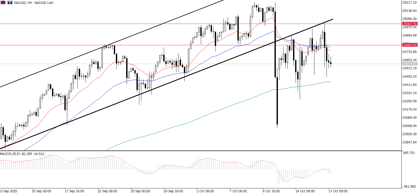 SP500, grafico giornaliero | Fonte: Ultima Markets MT5