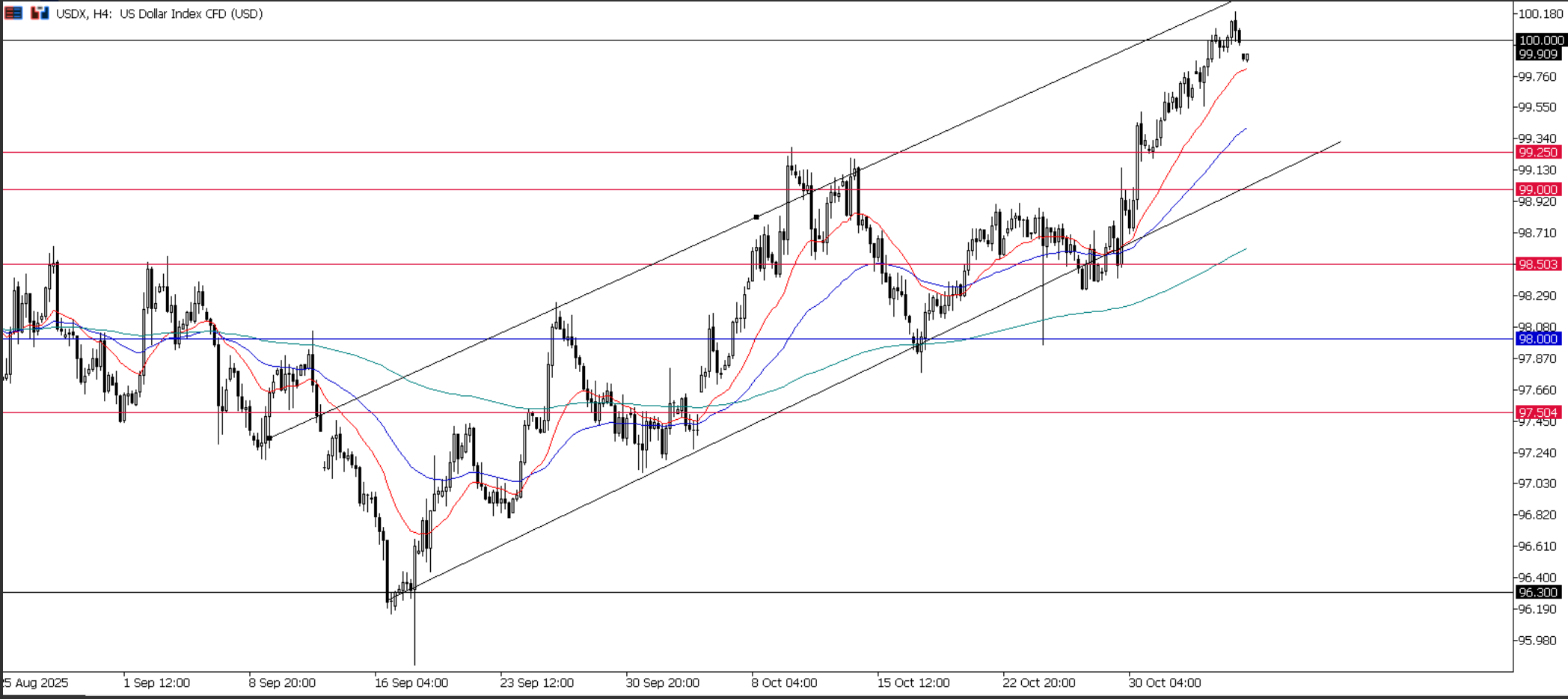 USDX, grafico H4 | Fonte: Ultima Markets MT5