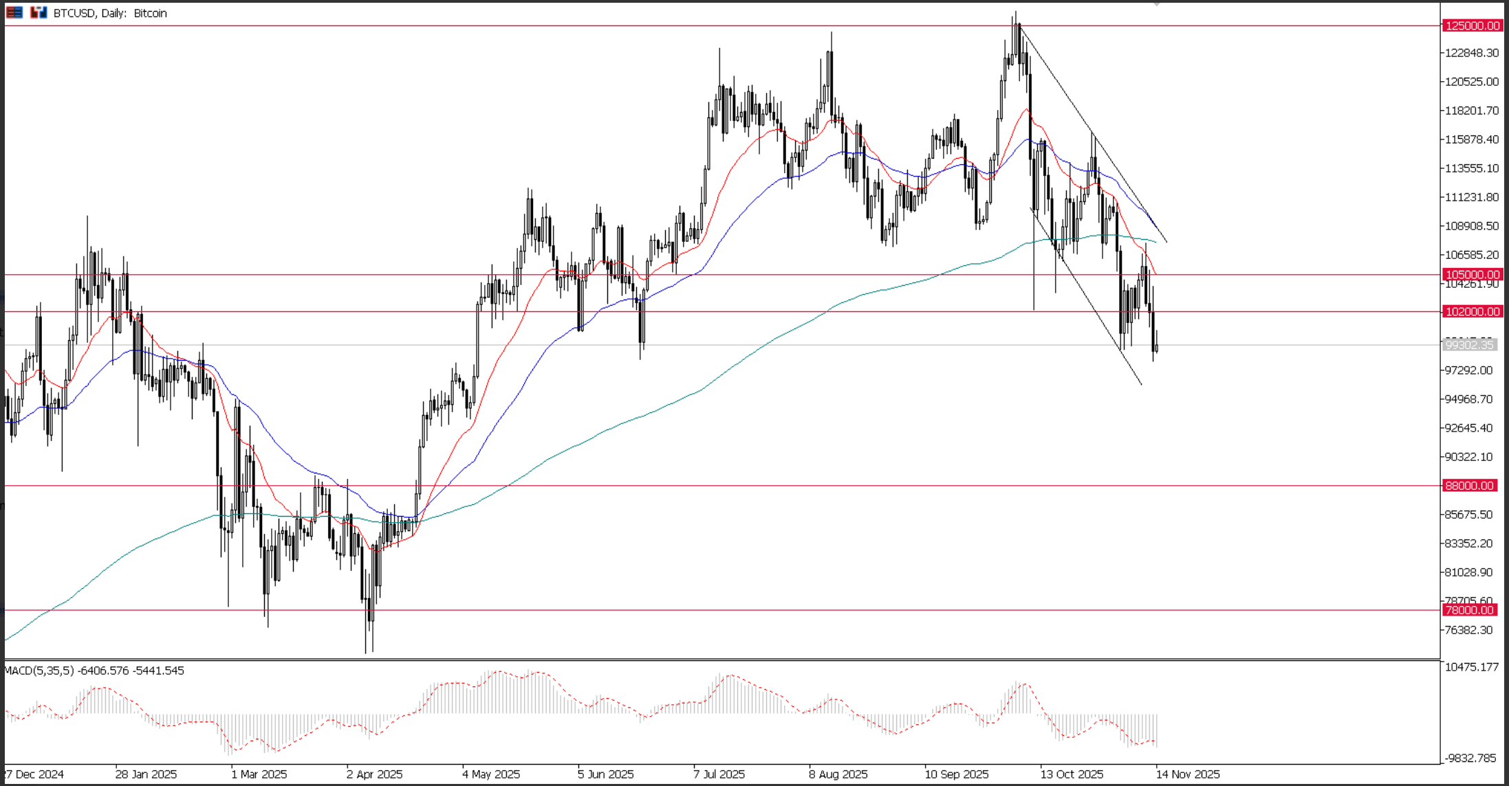 NAS100, grafico giornaliero | Fonte: Ultima Market MT5