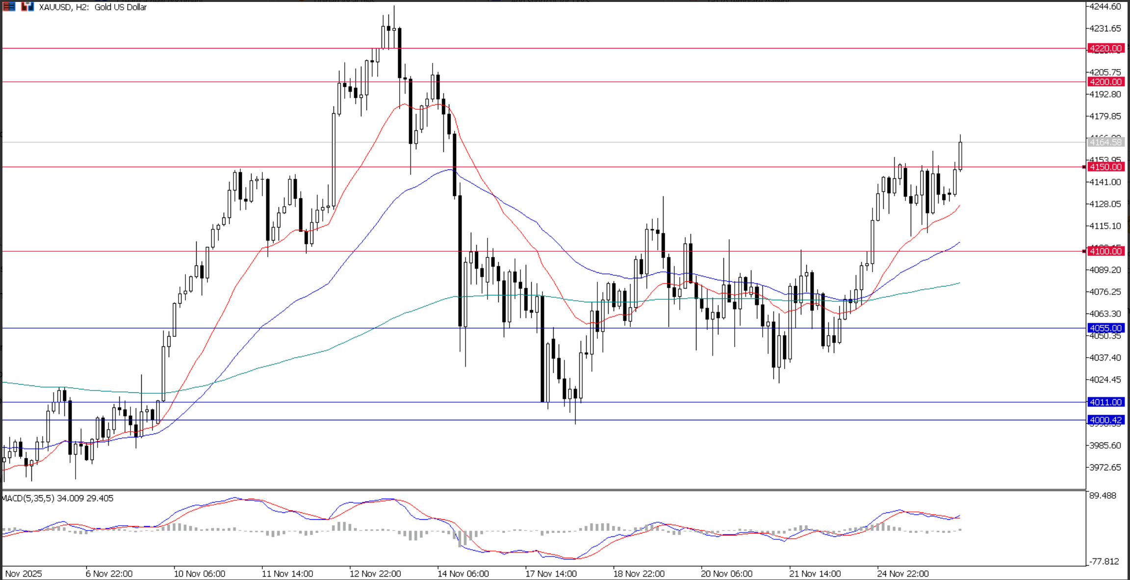 XAU/USD, grafico H2 | Ultima Markets MT5