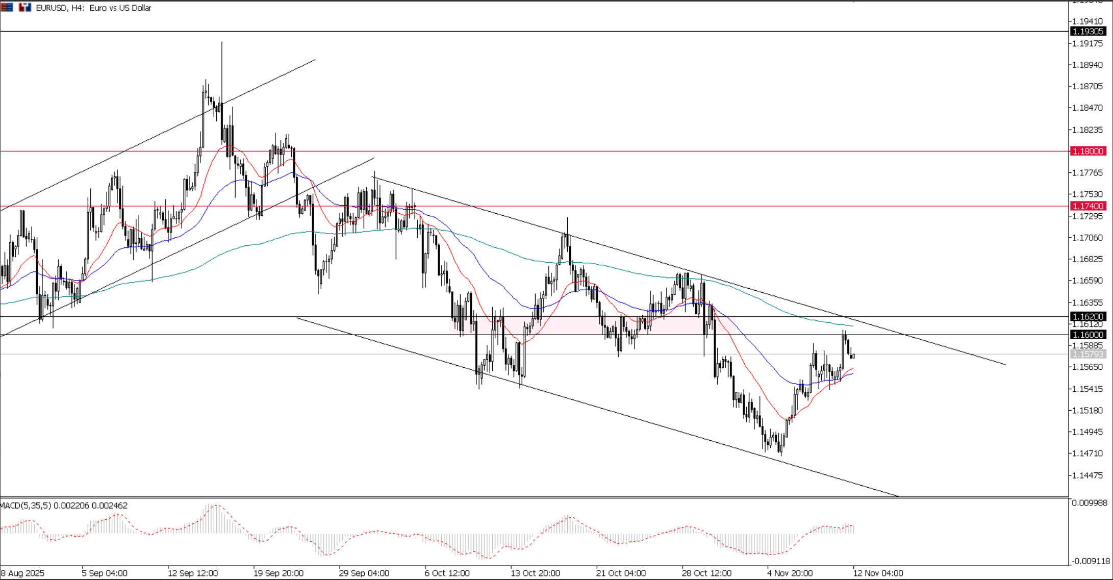 EUR/USD, grafico H4 | Fonte: Ultima Markets MT5