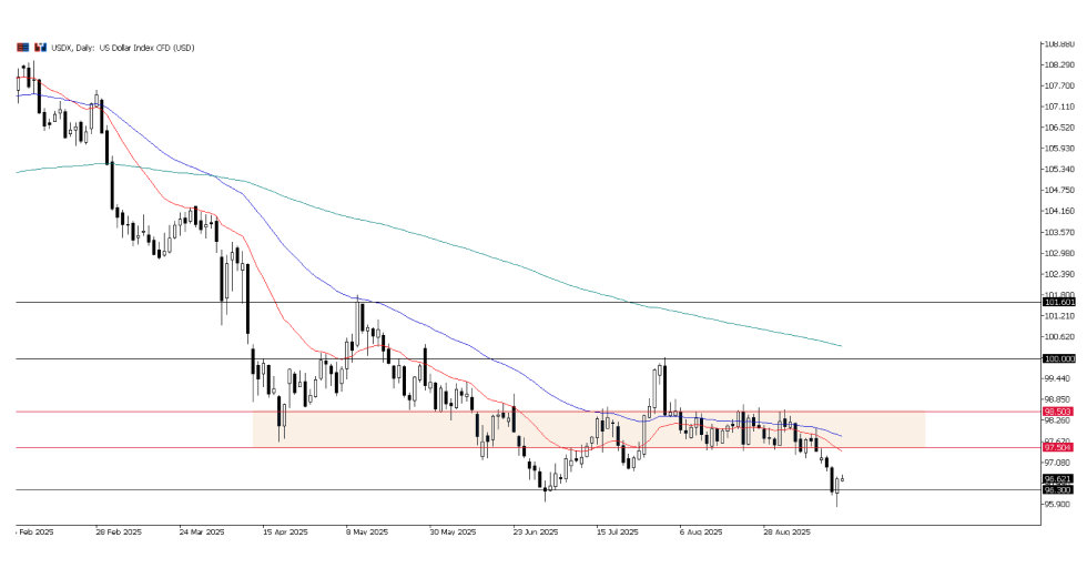 Grafico giornaliero dell'indice del dollaro USA