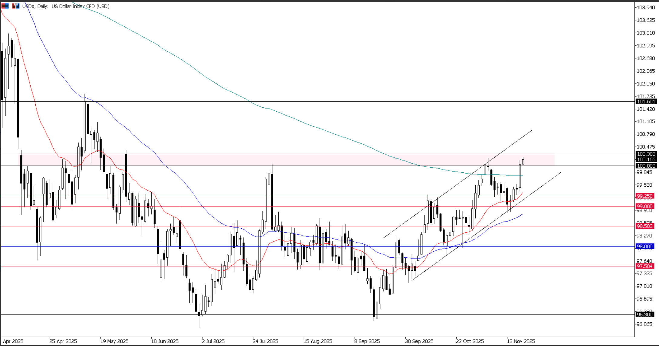 USDX, grafico giornaliero | Fonte : Ultima Markets MT5