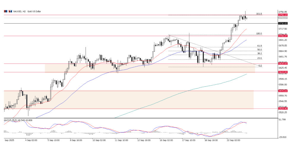 XAU/USD, grafico a 2 ore