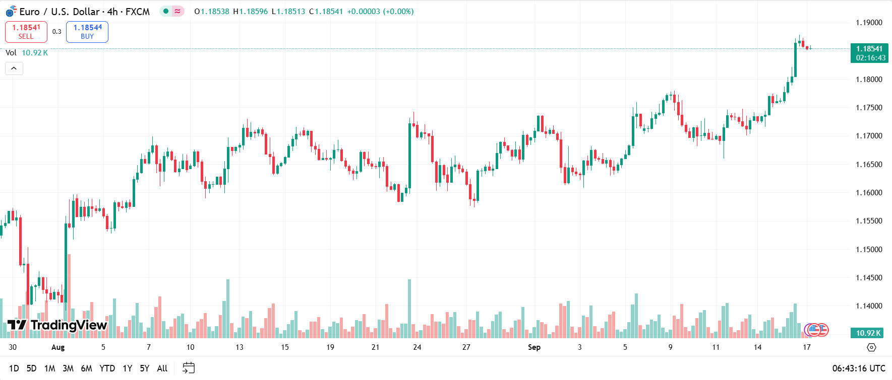 EUR/USD, analisi del grafico a 4 ore