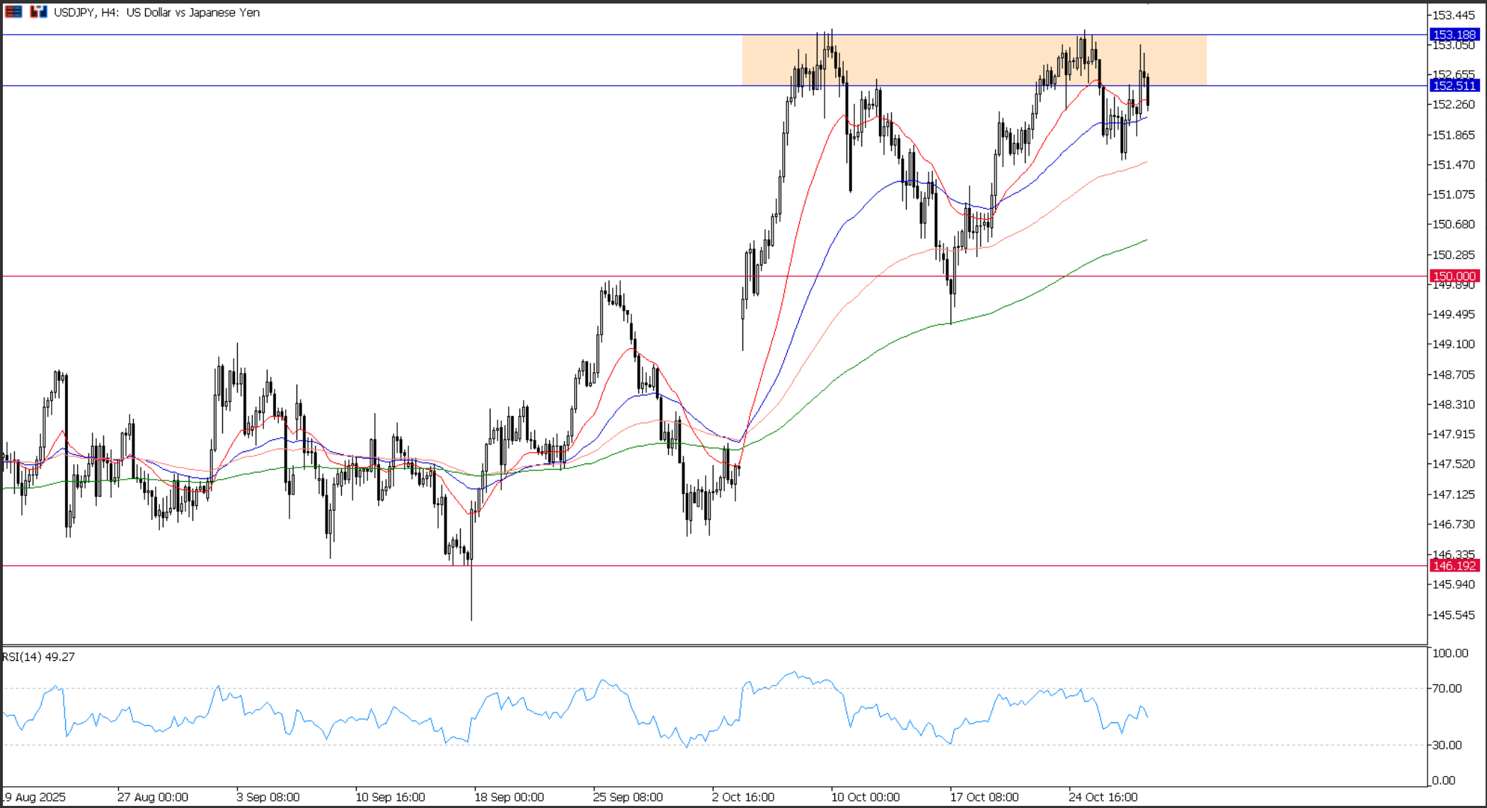 USD/JPY, grafico H4 | Fonte: Ultima Markets MT5