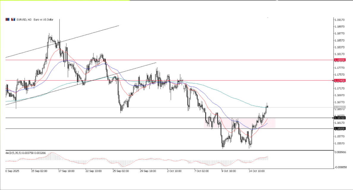 EUR/USD, grafico a 2 ore | Fonte: Ultima Market MT5