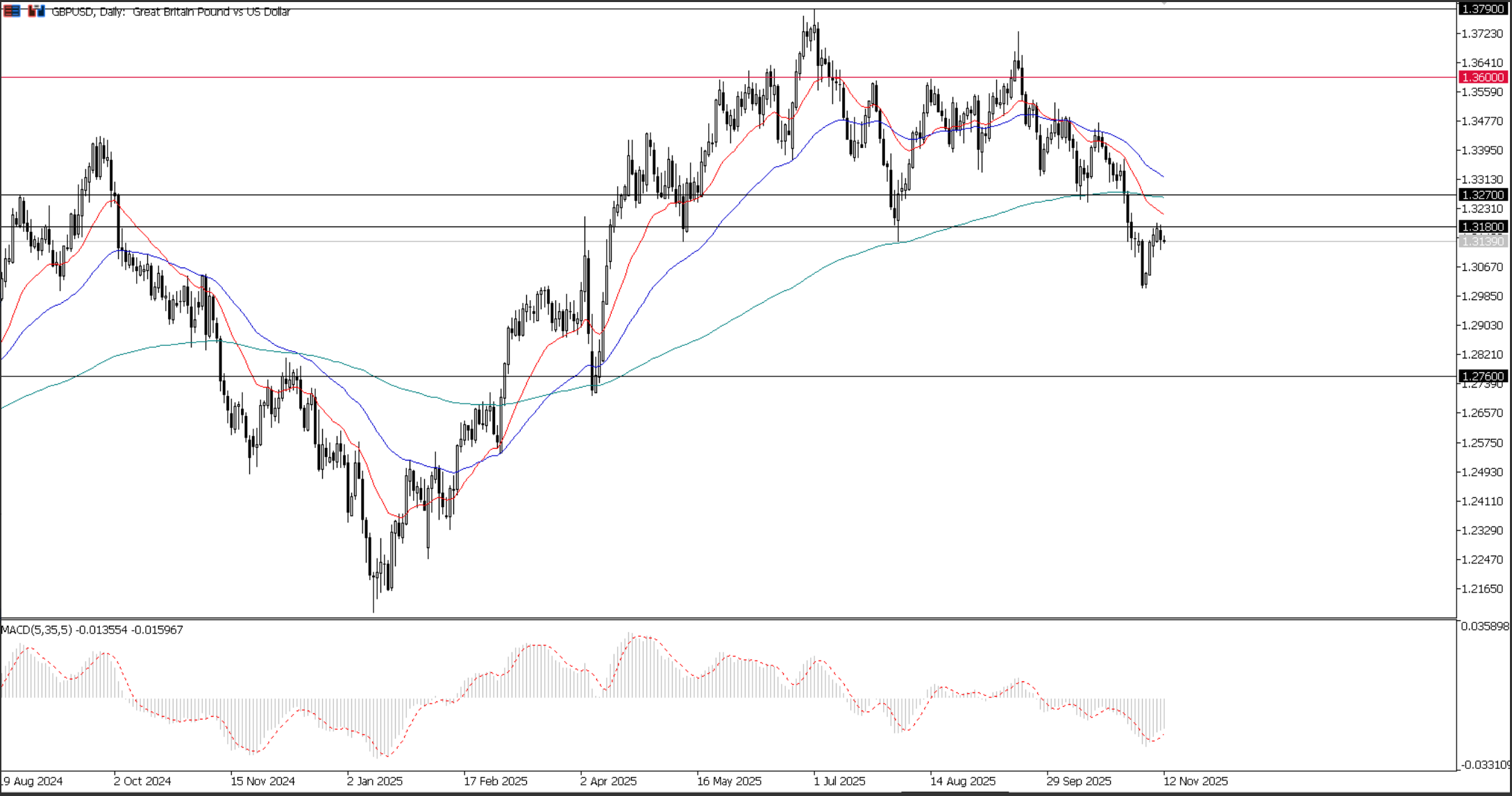 GBP/USD, grafico giornaliero | Fonte: Ultima Markets MT5