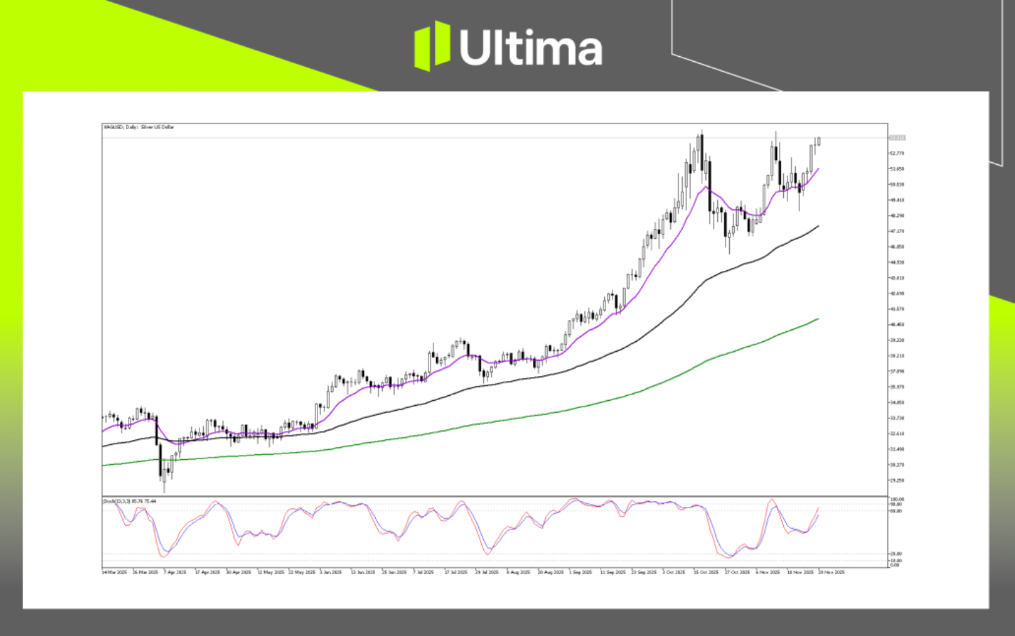 XAGUSD, grafico 30 minuti | Fonte: Ultima Markets MT5