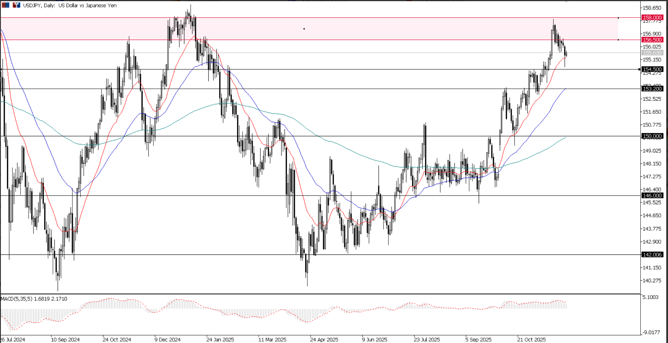 USD/JPY, grafico giornaliero | Fonte: Ultima Markets MT5