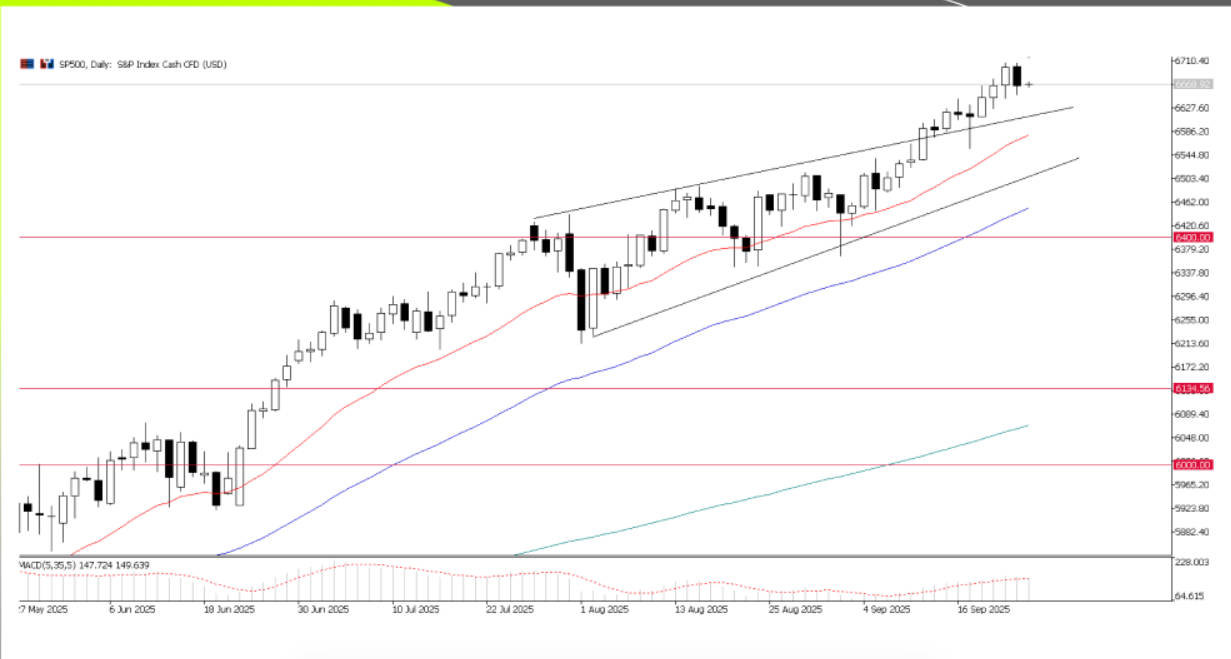 S&P 500, grafico giornaliero