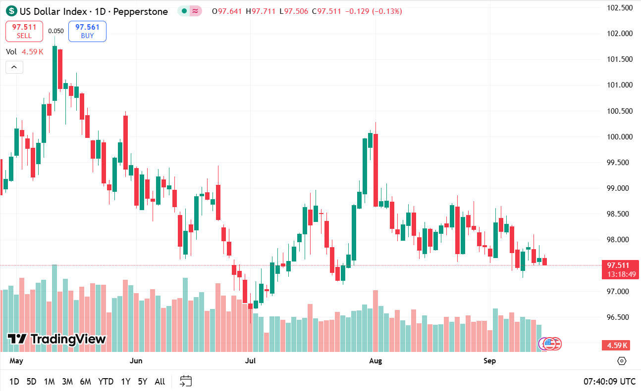 Il grafico giornaliero dell'indice del dollaro USA (USDX) rivela: