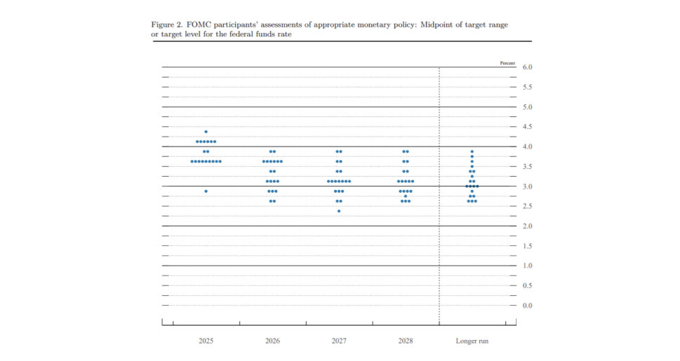 Fed Dot Plot – Riunione di settembre