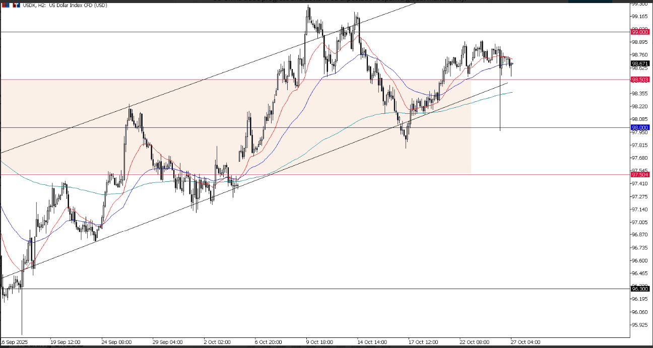 USDX, grafico 2h | Fonte: Ultima Markets MT5