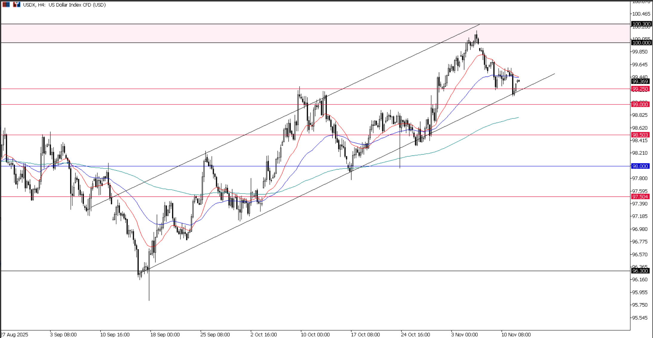 USDX, grafico H4 | Fonte: Ultima Markets MT5