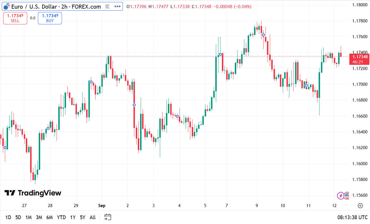 grafico a 2 ore dell'oro