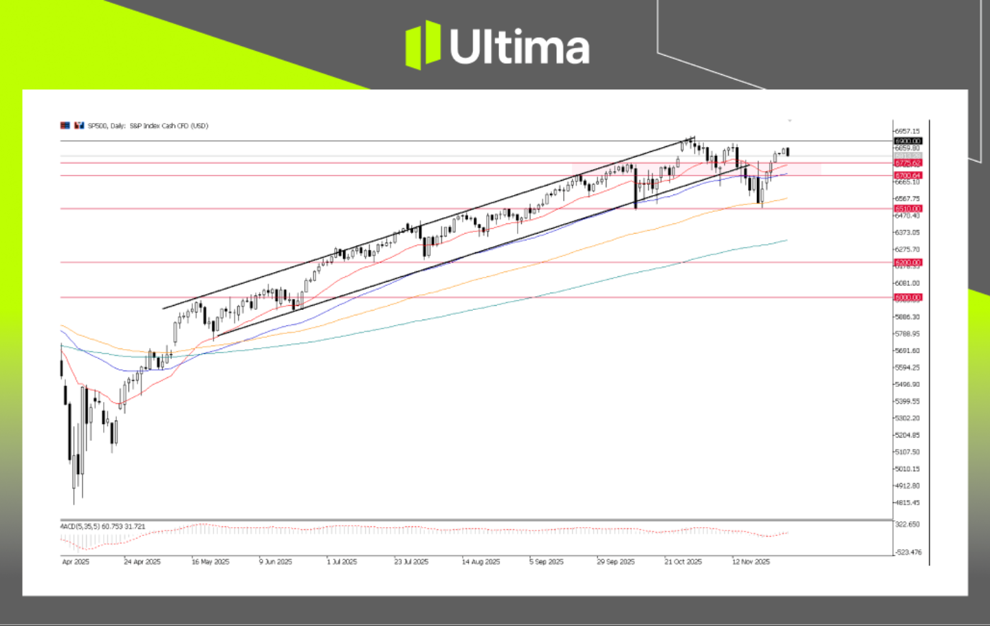 S&P 500, grafico giornaliero | Fonte: Ultima Markets MT5