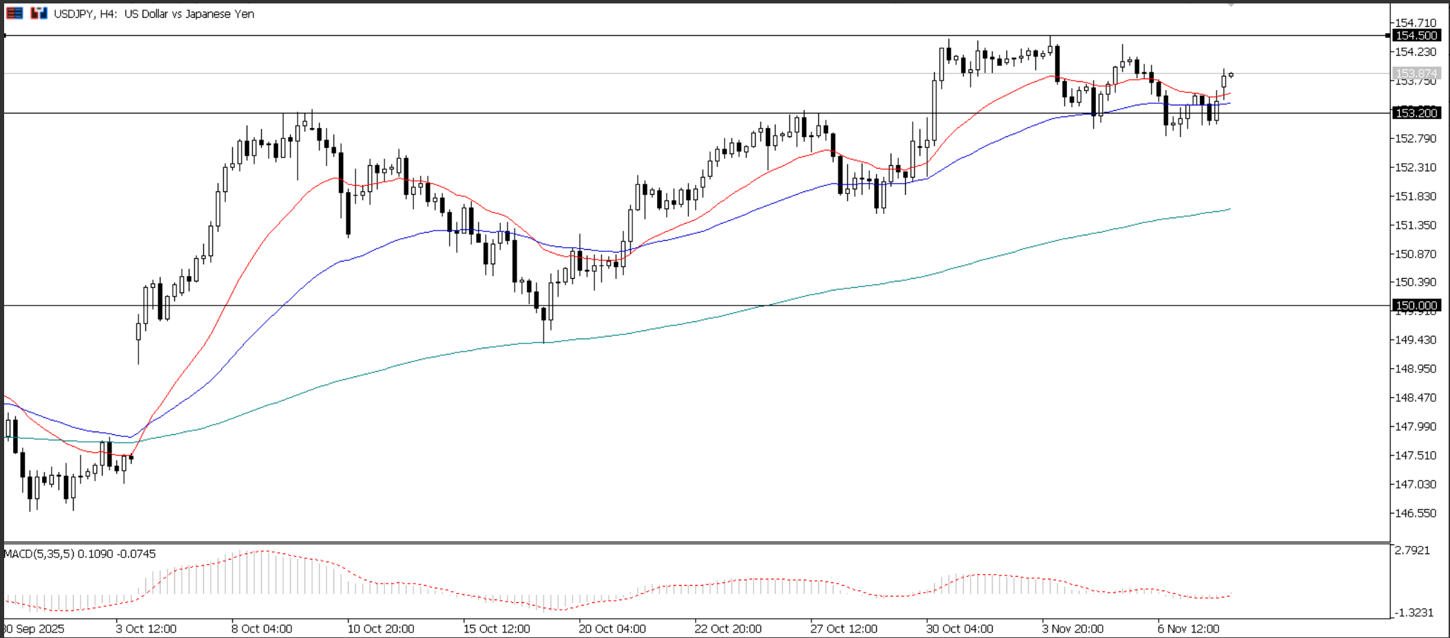 USD/JPY, grafico H4 | Fonte: Ultima Markets MT5
