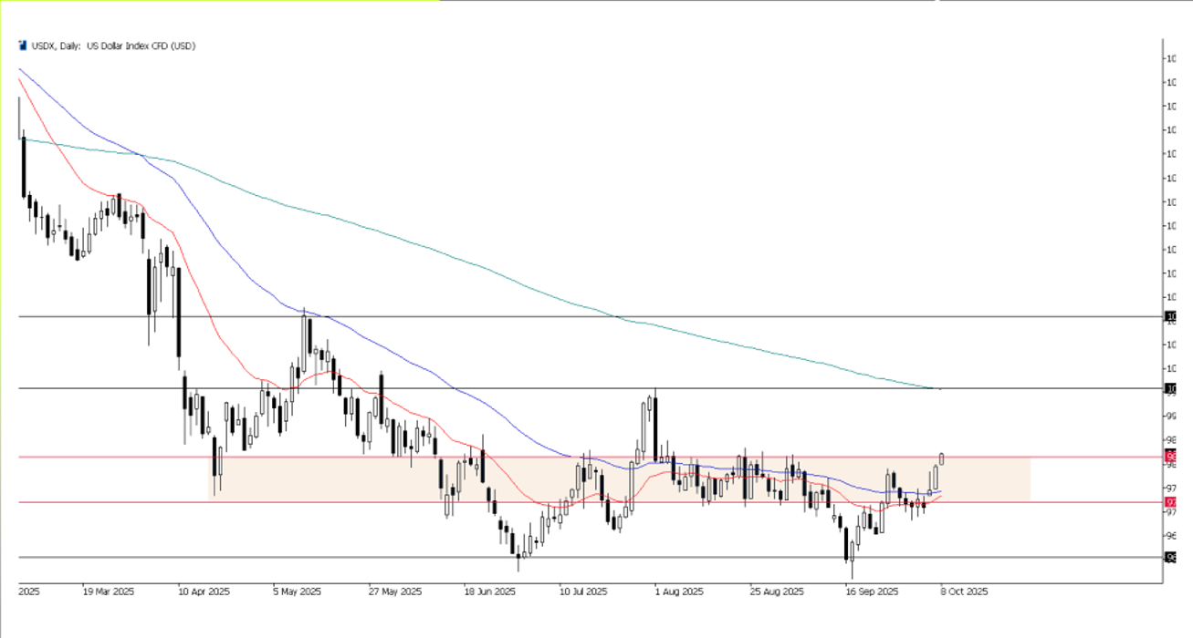 Grafico giornaliero NZD/USD