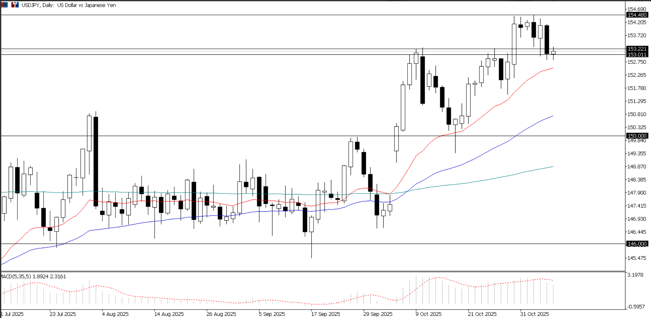 USD/JPY, grafico giornaliero | Fonte: Ultima Markets MT5