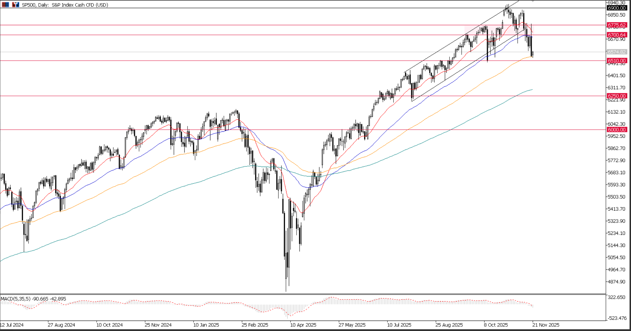 S&P 500, grafico giornaliero | Ultima Markets MT5